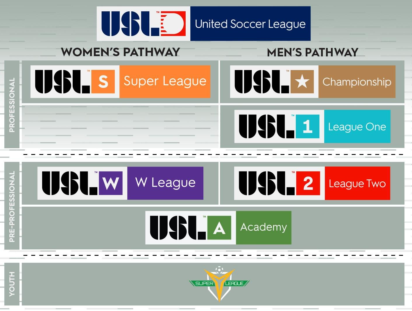 USL hierarchy